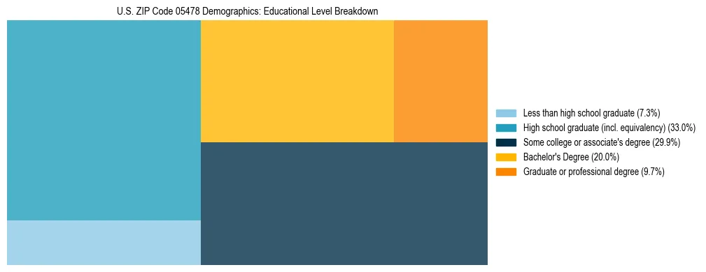 Treemap chart illustrating the educational attainment breakdown for population 25 years and over in US ZIP Code 05478.