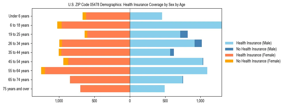 Pyramid chart showing health insurance coverage by age and sex in US ZIP Code 05478.