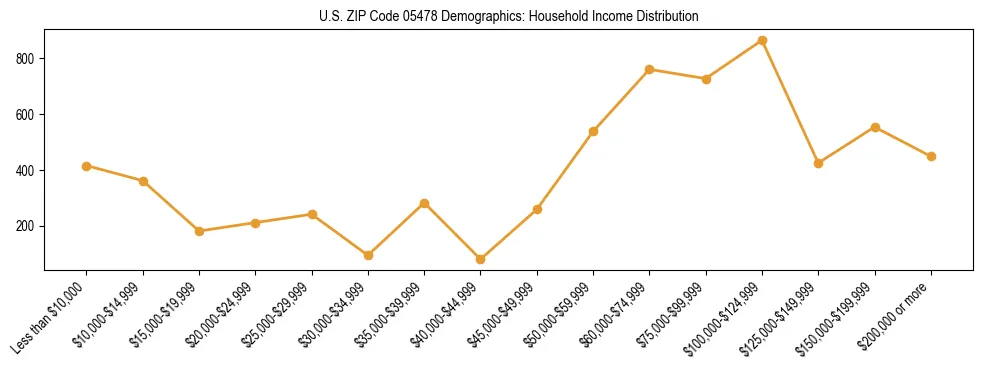 Horizontal bar chart showing household income distribution in US ZIP Code 05478.