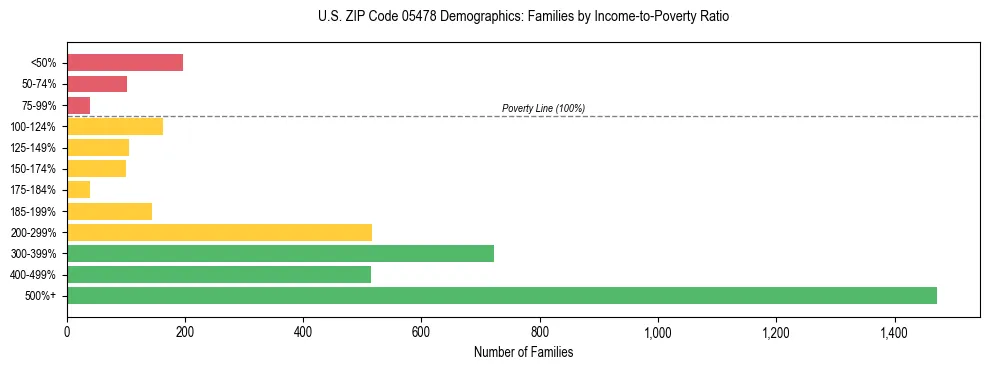 Horizontal bar chart showing family distribution by income-to-poverty ratio in US ZIP Code 05478, based on 2023 ACS data.