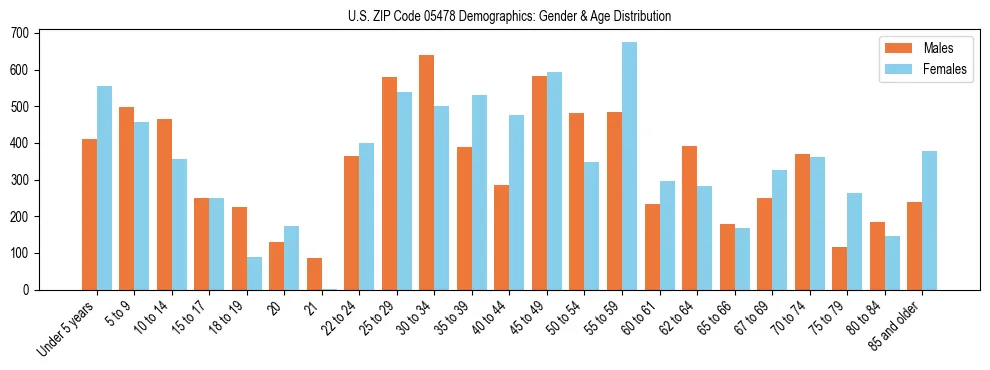Bar chart showing the population distribution of US ZIP Code 05478 by age group and gender, based on 2023 ACS data.