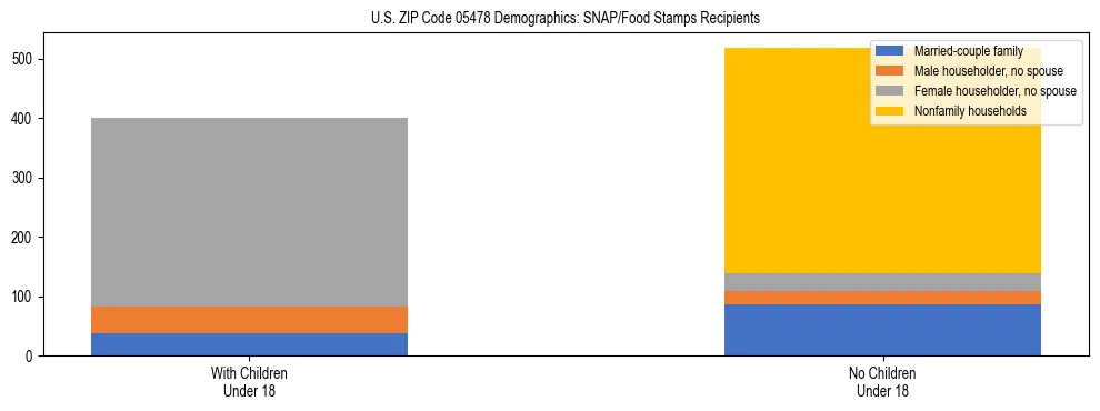 Stacked bar chart showing SNAP/Food Stamps recipient household composition by presence of children under 18 in US ZIP Code 05478, based on 2023 ACS data.