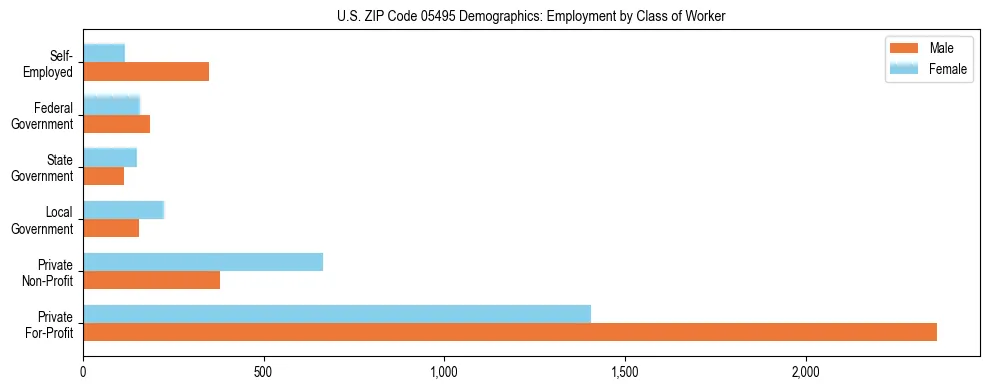 Horizontal bar chart showing employment distribution by class of worker and gender in US ZIP Code 05495, based on 2023 ACS data.