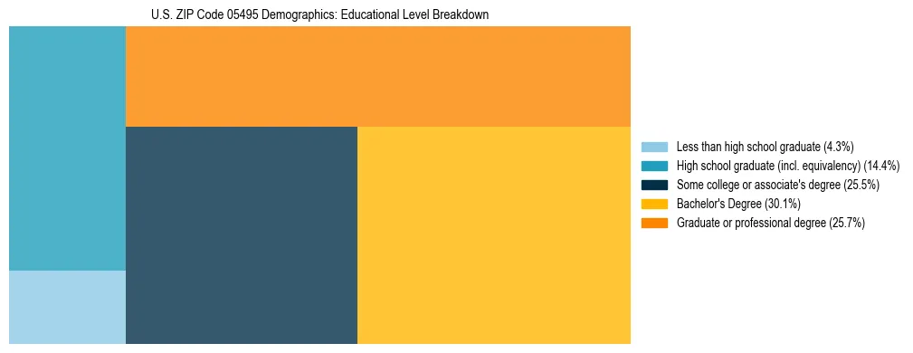 Treemap chart illustrating the educational attainment breakdown for population 25 years and over in US ZIP Code 05495.