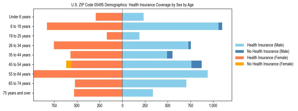 Pyramid chart showing health insurance coverage by age and sex in US ZIP Code 05495.