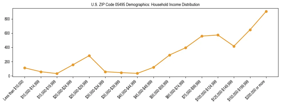 Horizontal bar chart showing household income distribution in US ZIP Code 05495.