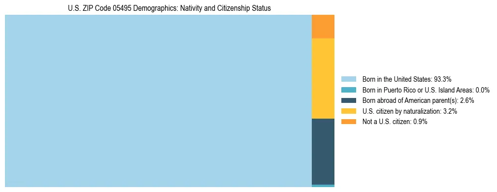 Treemap showing the population distribution by nativity and citizenship status in US ZIP Code 05495 based on U.S. Census data.
