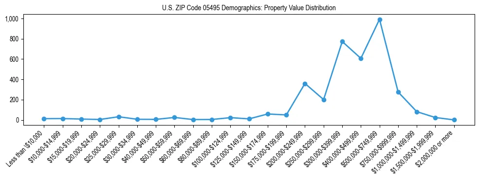 Line chart showing the distribution of property values for owner-occupied housing units in US ZIP Code 05495.