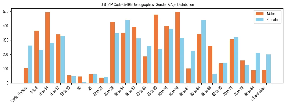 Bar chart showing the population distribution of US ZIP Code 05495 by age group and gender, based on 2023 ACS data.