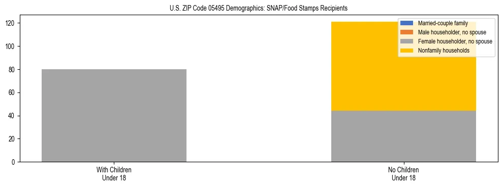 Stacked bar chart showing SNAP/Food Stamps recipient household composition by presence of children under 18 in US ZIP Code 05495, based on 2023 ACS data.