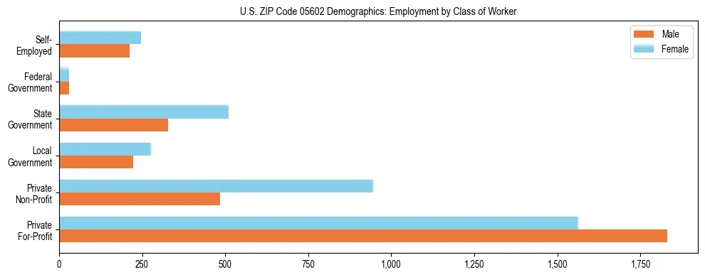 Horizontal bar chart showing employment distribution by class of worker and gender in US ZIP Code 05602, based on 2023 ACS data.
