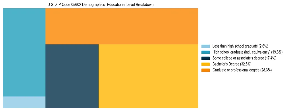 Treemap chart illustrating the educational attainment breakdown for population 25 years and over in US ZIP Code 05602.