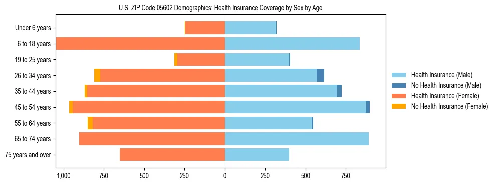 Pyramid chart showing health insurance coverage by age and sex in US ZIP Code 05602.