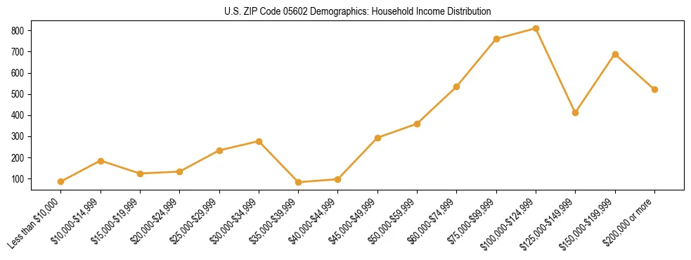 Horizontal bar chart showing household income distribution in US ZIP Code 05602.
