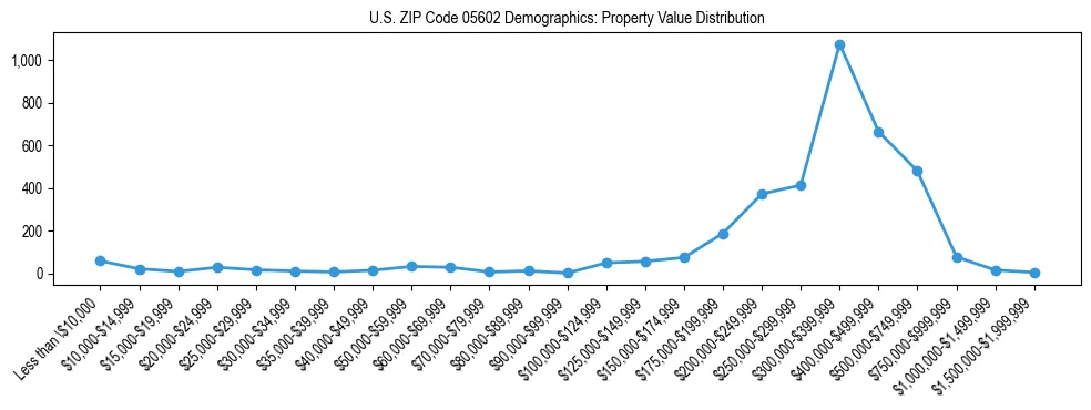 Line chart showing the distribution of property values for owner-occupied housing units in US ZIP Code 05602.