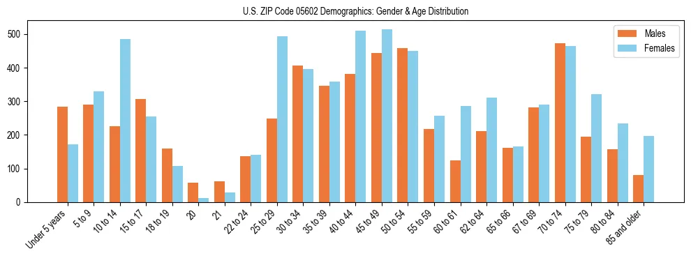 Bar chart showing the population distribution of US ZIP Code 05602 by age group and gender, based on 2023 ACS data.