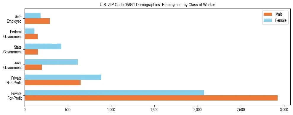 Horizontal bar chart showing employment distribution by class of worker and gender in US ZIP Code 05641, based on 2023 ACS data.