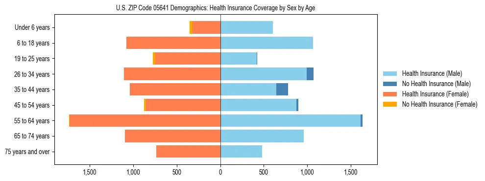 Pyramid chart showing health insurance coverage by age and sex in US ZIP Code 05641.