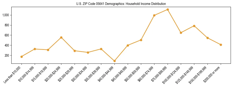Horizontal bar chart showing household income distribution in US ZIP Code 05641.