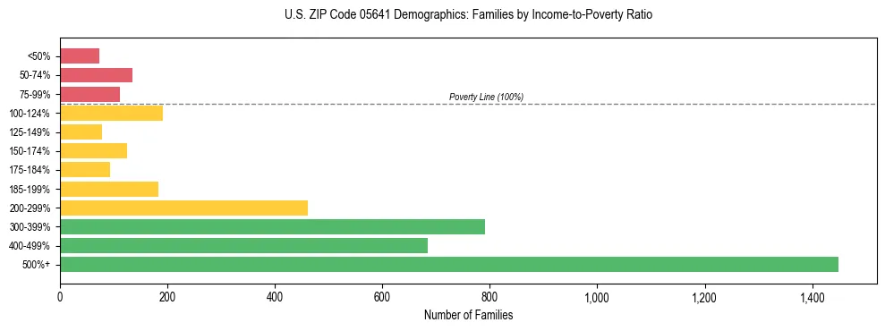Horizontal bar chart showing family distribution by income-to-poverty ratio in US ZIP Code 05641, based on 2023 ACS data.