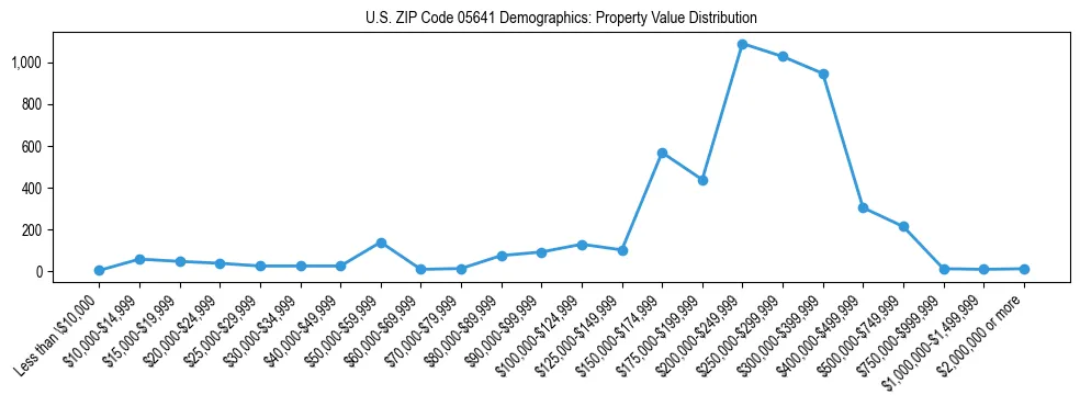 Line chart showing the distribution of property values for owner-occupied housing units in US ZIP Code 05641.