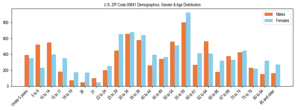 Bar chart showing the population distribution of US ZIP Code 05641 by age group and gender, based on 2023 ACS data.