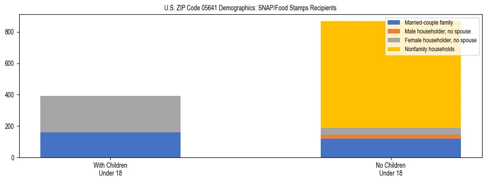 Stacked bar chart showing SNAP/Food Stamps recipient household composition by presence of children under 18 in US ZIP Code 05641, based on 2023 ACS data.