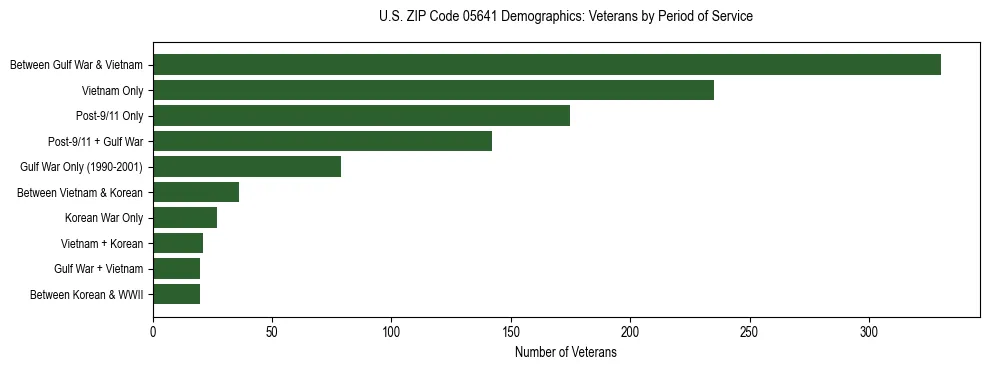 Horizontal bar chart showing veteran distribution by period of military service in US ZIP Code 05641, based on 2023 ACS data.