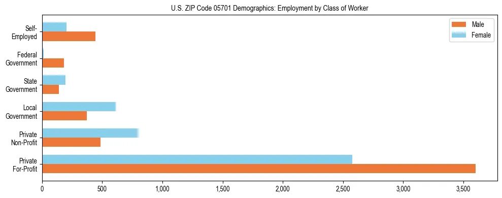 Horizontal bar chart showing employment distribution by class of worker and gender in US ZIP Code 05701, based on 2023 ACS data.