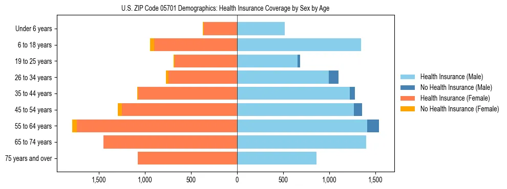 Pyramid chart showing health insurance coverage by age and sex in US ZIP Code 05701.