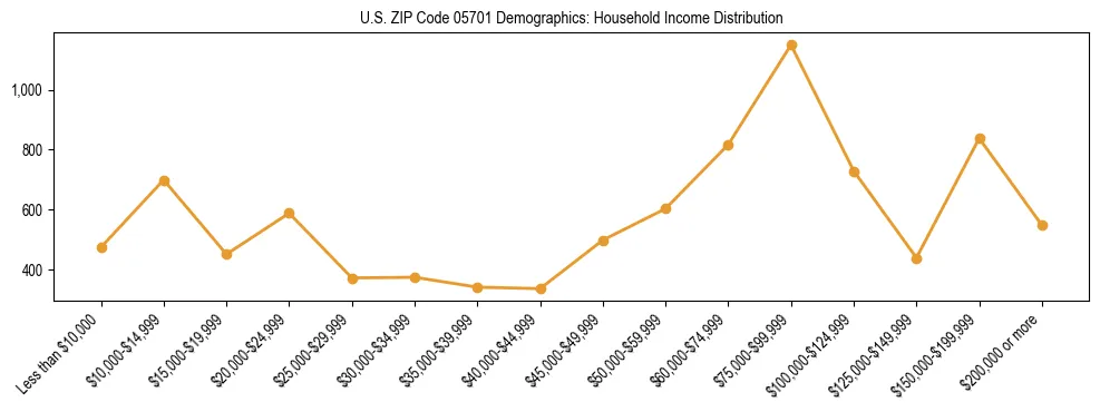 Horizontal bar chart showing household income distribution in US ZIP Code 05701.