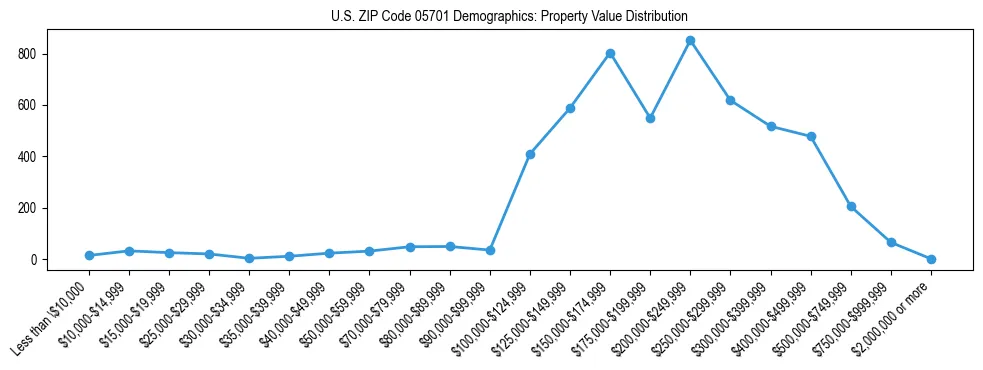 Line chart showing the distribution of property values for owner-occupied housing units in US ZIP Code 05701.