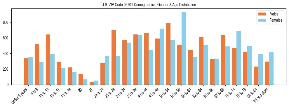 Bar chart showing the population distribution of US ZIP Code 05701 by age group and gender, based on 2023 ACS data.