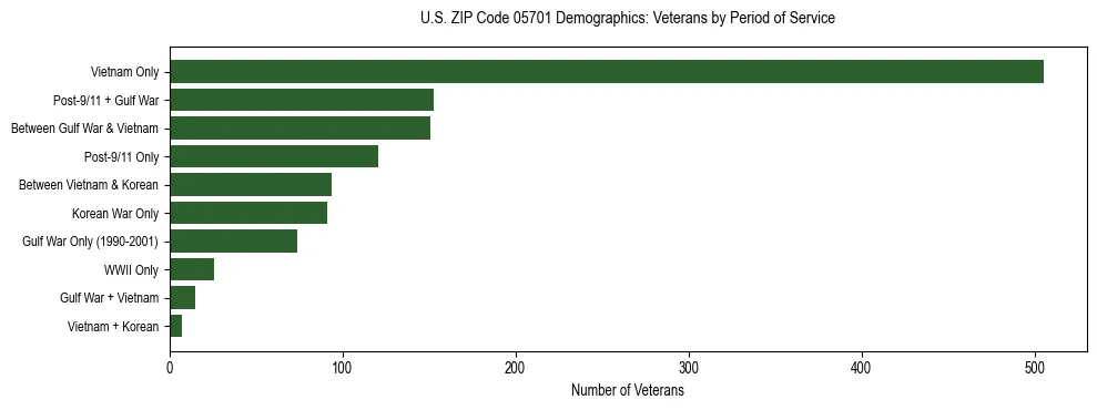 Horizontal bar chart showing veteran distribution by period of military service in US ZIP Code 05701, based on 2023 ACS data.