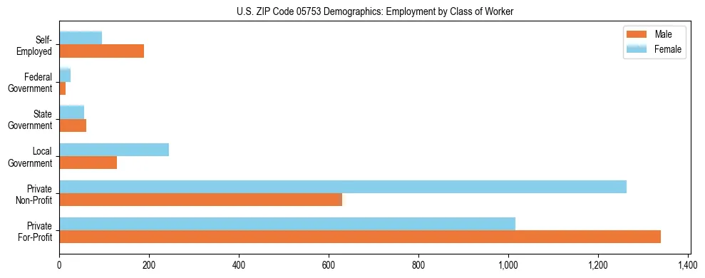 Horizontal bar chart showing employment distribution by class of worker and gender in US ZIP Code 05753, based on 2023 ACS data.