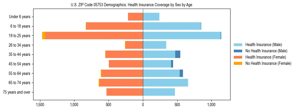 Pyramid chart showing health insurance coverage by age and sex in US ZIP Code 05753.