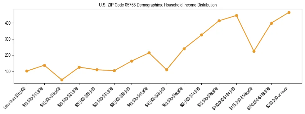Horizontal bar chart showing household income distribution in US ZIP Code 05753.