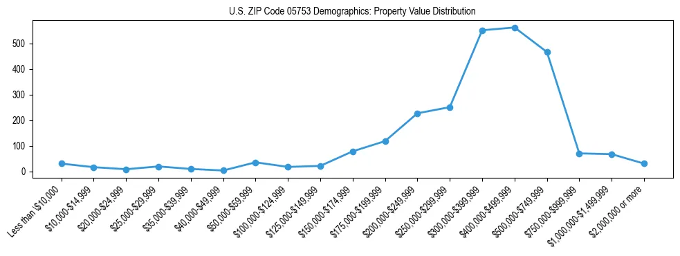 Line chart showing the distribution of property values for owner-occupied housing units in US ZIP Code 05753.