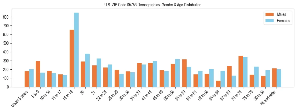 Bar chart showing the population distribution of US ZIP Code 05753 by age group and gender, based on 2023 ACS data.