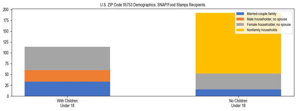 Stacked bar chart showing SNAP/Food Stamps recipient household composition by presence of children under 18 in US ZIP Code 05753, based on 2023 ACS data.