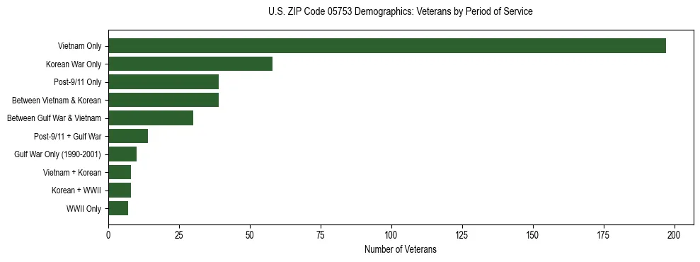 Horizontal bar chart showing veteran distribution by period of military service in US ZIP Code 05753, based on 2023 ACS data.