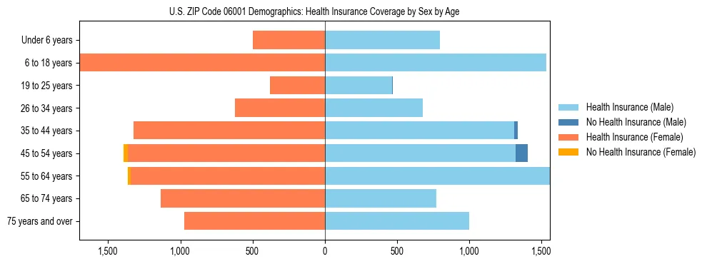Pyramid chart showing health insurance coverage by age and sex in US ZIP Code 06001.