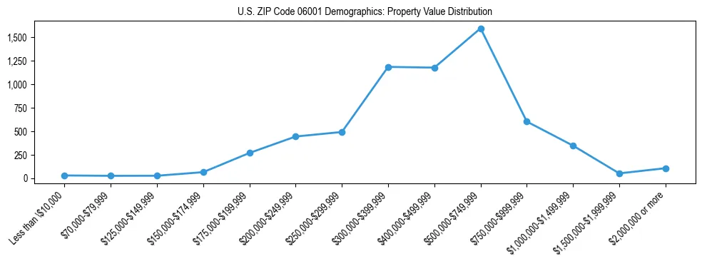Line chart showing the distribution of property values for owner-occupied housing units in US ZIP Code 06001.
