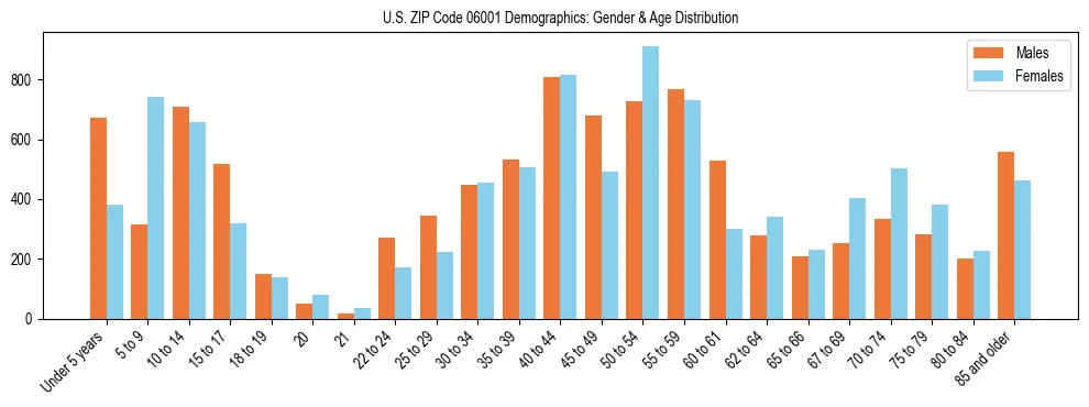 Bar chart showing the population distribution of US ZIP Code 06001 by age group and gender, based on 2023 ACS data.