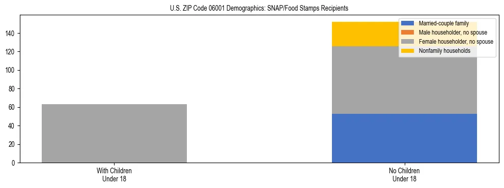 Stacked bar chart showing SNAP/Food Stamps recipient household composition by presence of children under 18 in US ZIP Code 06001, based on 2023 ACS data.