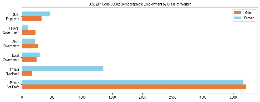 Horizontal bar chart showing employment distribution by class of worker and gender in US ZIP Code 06002, based on 2023 ACS data.