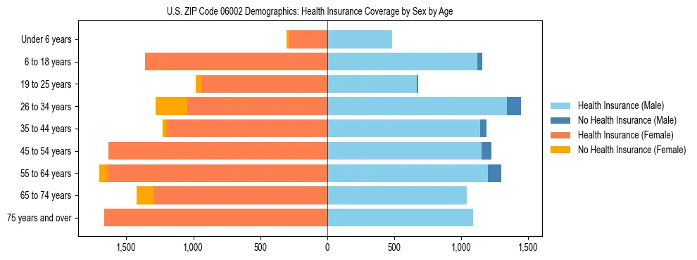 Pyramid chart showing health insurance coverage by age and sex in US ZIP Code 06002.