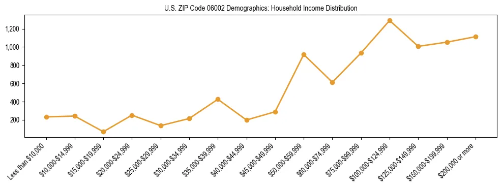 Horizontal bar chart showing household income distribution in US ZIP Code 06002.