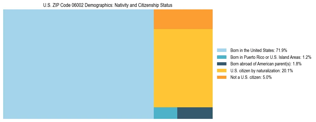Treemap showing the population distribution by nativity and citizenship status in US ZIP Code 06002 based on U.S. Census data.