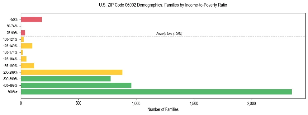 Horizontal bar chart showing family distribution by income-to-poverty ratio in US ZIP Code 06002, based on 2023 ACS data.